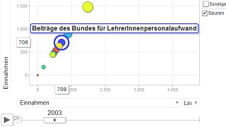 Vorschau Interaktive Budgetvisualisierung mit Google Motion Charts