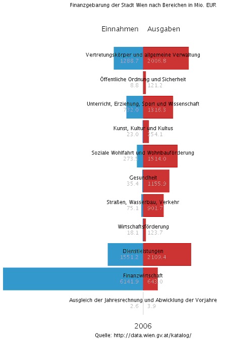 Vorschau Visualisierung Einnahmen – Ausgaben (Finanzgebarung)