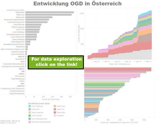 Vorschau Entwicklung von OGD