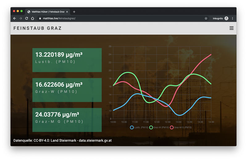 Vorschau Feinstaub Graz