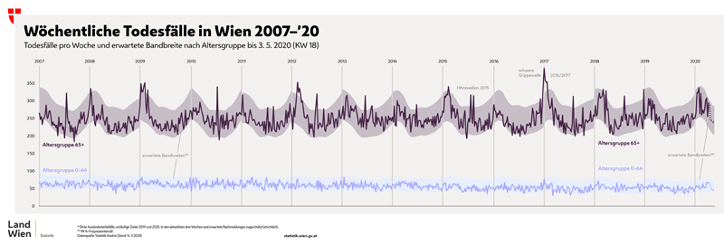 Vorschau Wiener Mortalitätsmonitoring