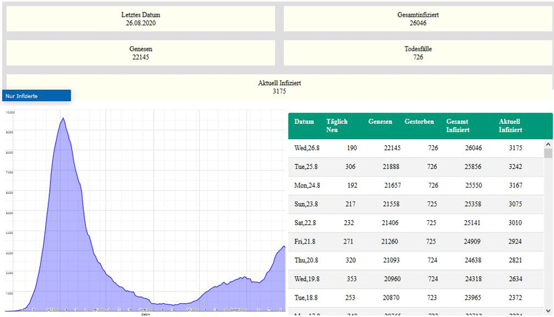Vorschau Corona Dashboard