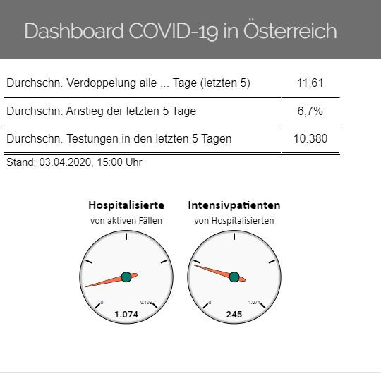 Vorschau Dashboard COVID-19 in Österreich