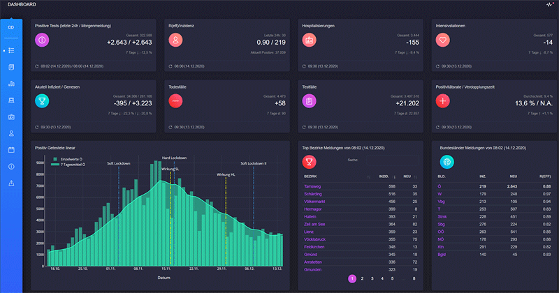 Vorschau COVID-19 Dashboard Österreich