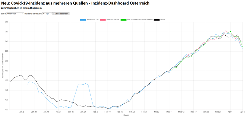 Vorschau Covid-19-Inzidenz aus mehreren Quellen in einem Diagramm