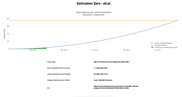 Vorschau Hochrechnung bis zur Vollimmunisierung