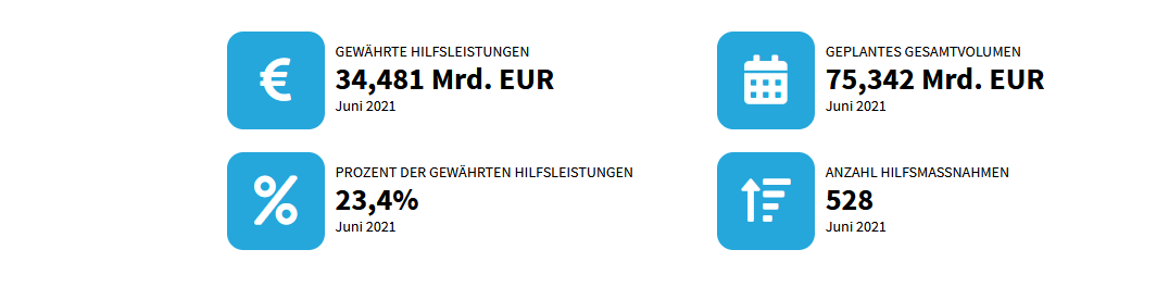 Vorschau Interaktive Grafiken: COVID-19 – Struktur und Umfang der finanziellen Hilfsmaßnahmen