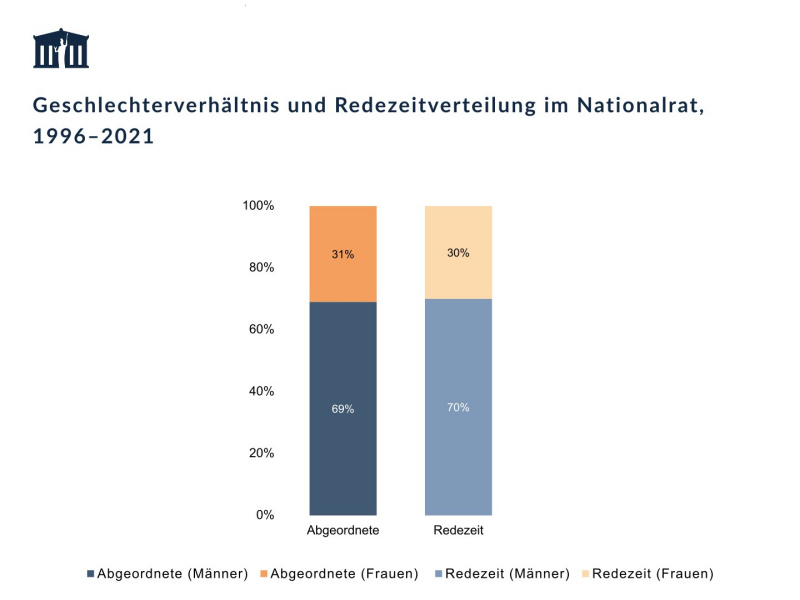 Vorschau Wird Redezeit gleich auf Männer und Frauen verteilt?