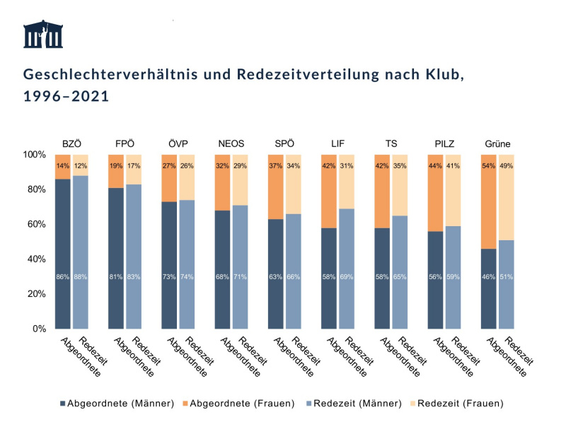 Vorschau Wird Redezeit gleich auf Männer und Frauen verteilt?