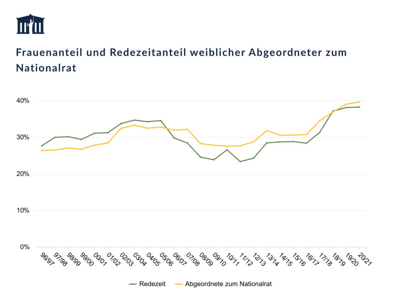 Vorschau Wird Redezeit gleich auf Männer und Frauen verteilt?